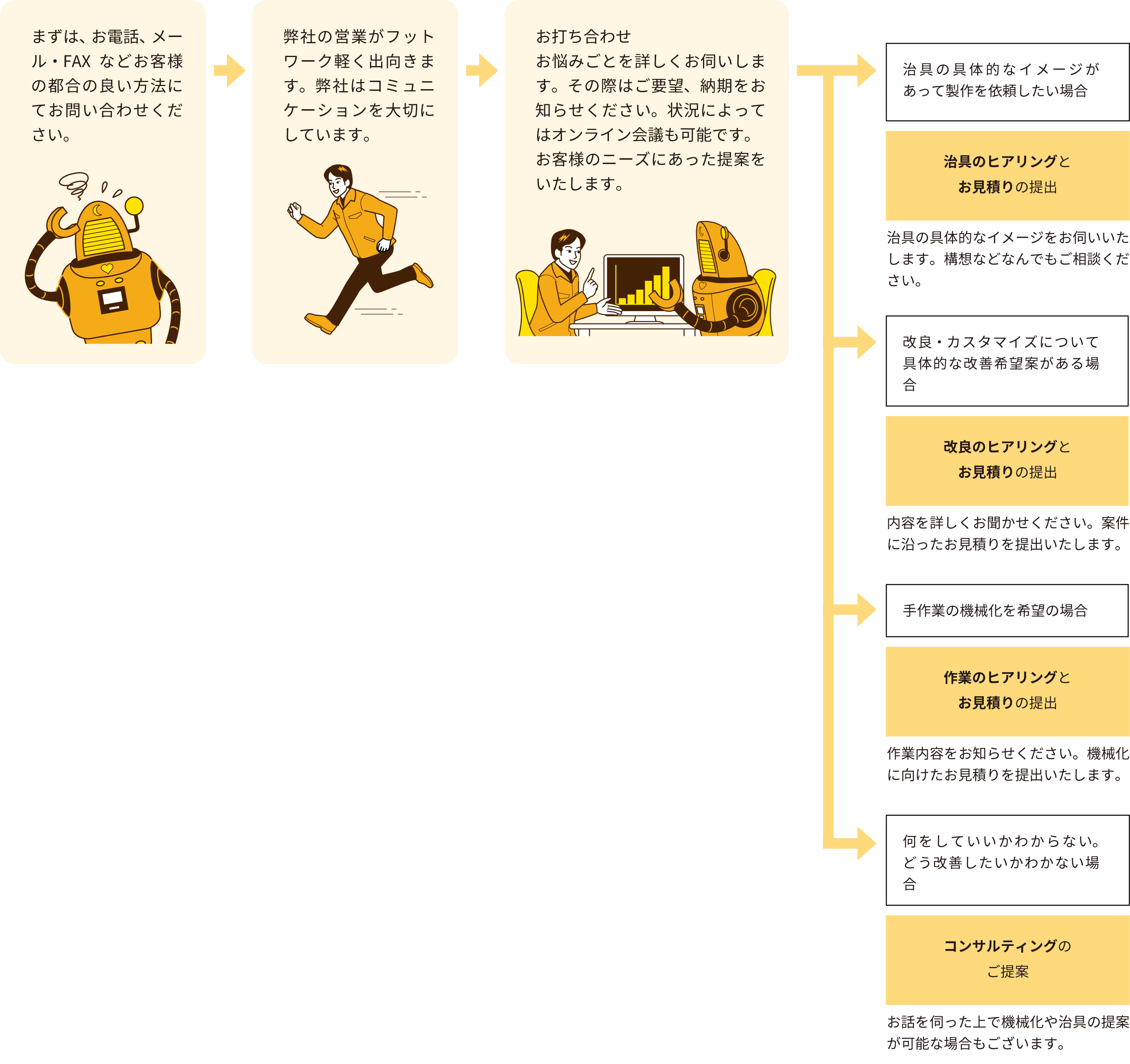 生産改善の流れ