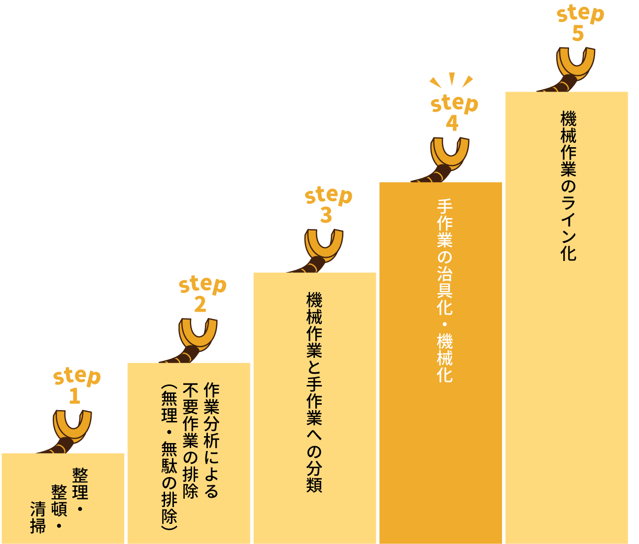 生産の効率化のための5つのステップ